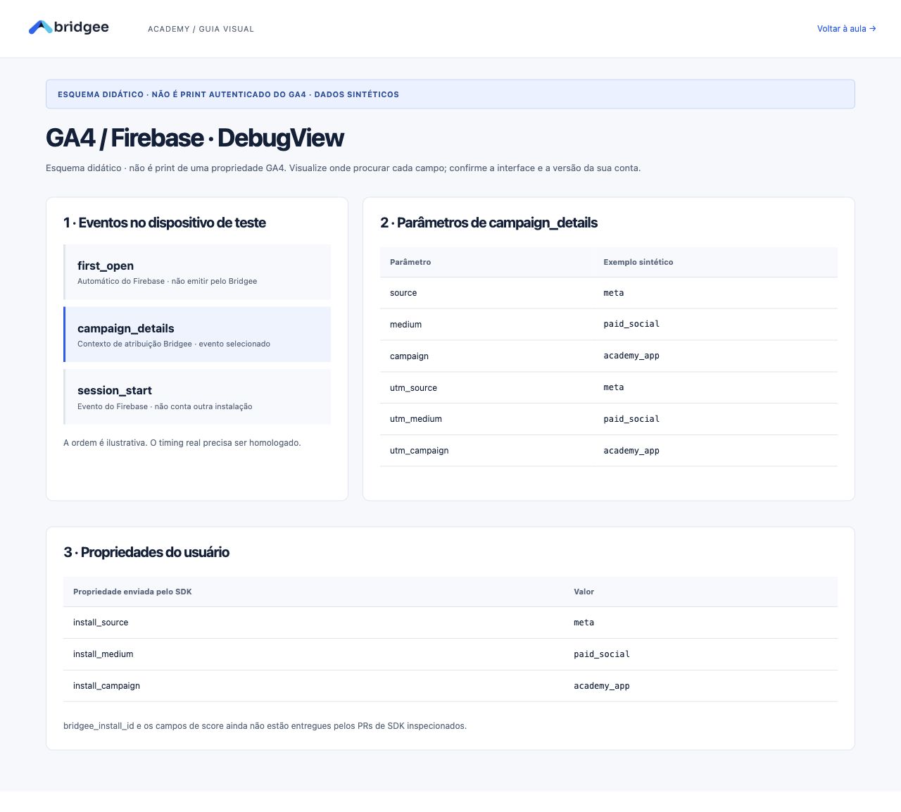 1. Evento campaign_details. 2. Parâmetros source/medium/campaign. 3. Propriedades install_*. O fluxo sem first_open manual pertence aos PRs de SDK ainda em draft.