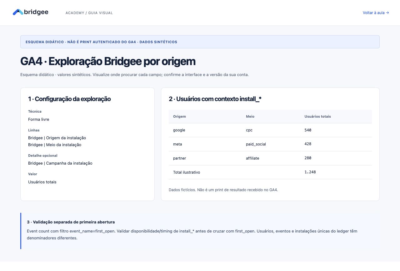 A tabela usa Usuários totais e propriedades install_*. Não representa instalações únicas faturáveis. first_open deve ser validado em outra exploração e reconciliado.